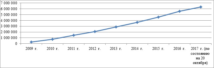 Динамика увеличения муниципальных нормативных правовых актов  в федеральном регистре с 2009 г. по 20 октября 2017 г.